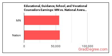 Educational, Guidance, and Career Counselors and Advisors earnings in Minnesota vs. the national average