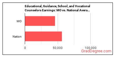 Educational, Guidance, and Career Counselors and Advisors earnings in Missouri vs. the national average