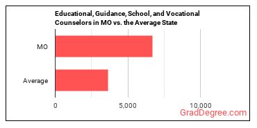 Educational, Guidance, and Career Counselors and Advisors in Missouri vs. the average state