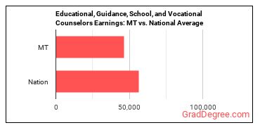 Educational, Guidance, and Career Counselors and Advisors earnings in Montana vs. the national average