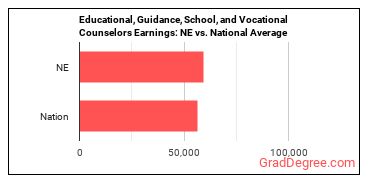 Educational, Guidance, and Career Counselors and Advisors earnings in Nebraska vs. the national average