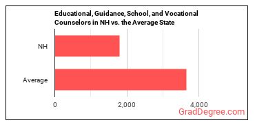 Educational, Guidance, and Career Counselors and Advisors in New Hampshire vs. the average state