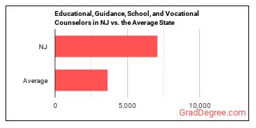 Educational, Guidance, and Career Counselors and Advisors in New Jersey vs. the average state