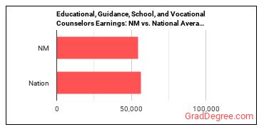 Educational, Guidance, and Career Counselors and Advisors earnings in New Mexico vs. the national average