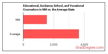 Educational, Guidance, and Career Counselors and Advisors in New Mexico vs. the average state