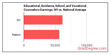 Educational, Guidance, and Career Counselors and Advisors earnings in New York vs. the national average