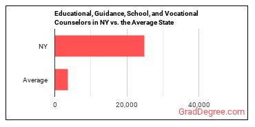 Educational, Guidance, and Career Counselors and Advisors in New York vs. the average state