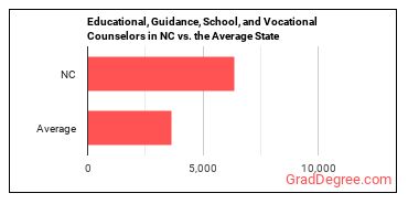 Educational, Guidance, and Career Counselors and Advisors in North Carolina vs. the average state