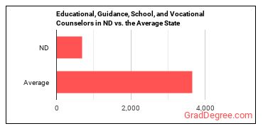 Educational, Guidance, and Career Counselors and Advisors in North Dakota vs. the average state