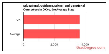 Educational, Guidance, and Career Counselors and Advisors in Oklahoma vs. the average state