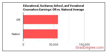 Educational, Guidance, and Career Counselors and Advisors earnings in Oregon vs. the national average