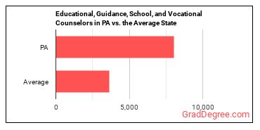 Educational, Guidance, and Career Counselors and Advisors in Pennsylvania vs. the average state