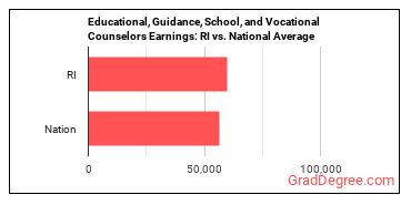 Educational, Guidance, and Career Counselors and Advisors earnings in Rhode Island vs. the national average
