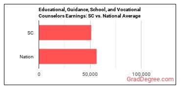 Educational, Guidance, and Career Counselors and Advisors earnings in South Carolina vs. the national average