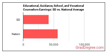Educational, Guidance, and Career Counselors and Advisors earnings in South Dakota vs. the national average