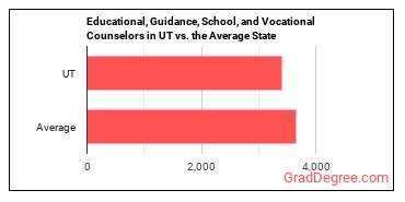 Educational, Guidance, and Career Counselors and Advisors in Utah vs. the average state