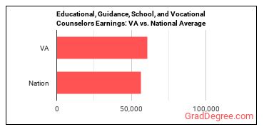Educational, Guidance, and Career Counselors and Advisors earnings in Virginia vs. the national average