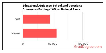 Educational, Guidance, and Career Counselors and Advisors earnings in West Virginia vs. the national average