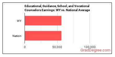 Educational, Guidance, and Career Counselors and Advisors earnings in Wyoming vs. the national average