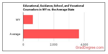 Educational, Guidance, and Career Counselors and Advisors in Wyoming vs. the average state