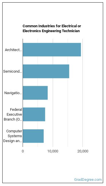 Electrical and Electronic Engineering Technologists and Technicians industries