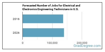 Forecasted number of jobs for Electrical and Electronic Engineering Technologists and Technicians