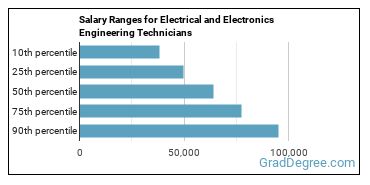 Salary ranges for Electrical and Electronic Engineering Technologists and Technicians