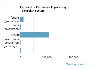Electrical and Electronic Engineering Technologists and Technicians sectors