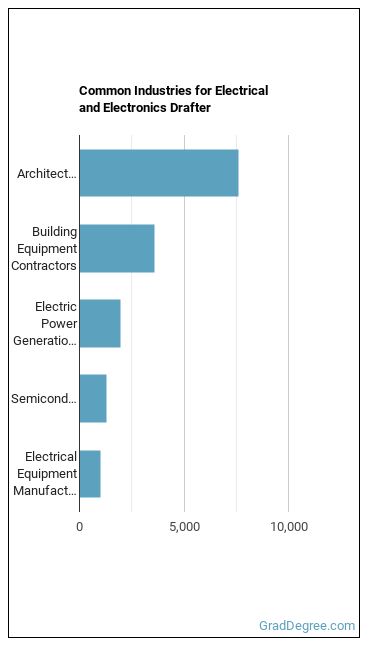 Electrical and Electronics Drafters industries