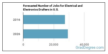 Forecasted number of jobs for Electrical and Electronics Drafters