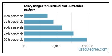 Salary ranges for Electrical and Electronics Drafters