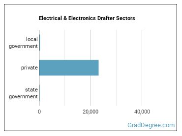 Electrical and Electronics Drafters sectors