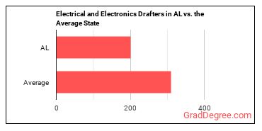 Electrical and Electronics Drafters in Alabama vs. the average state