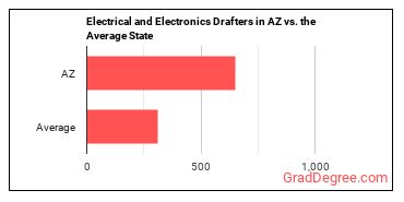 Electrical and Electronics Drafters in Arizona vs. the average state