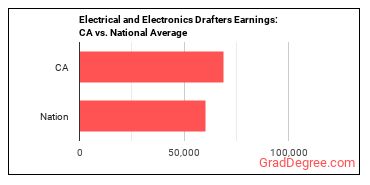 Electrical and Electronics Drafters earnings in California vs. the national average
