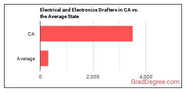 Electrical and Electronics Drafters in California vs. the average state
