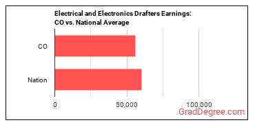 Electrical and Electronics Drafters earnings in Colorado vs. the national average