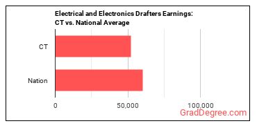 Electrical and Electronics Drafters earnings in Connecticut vs. the national average