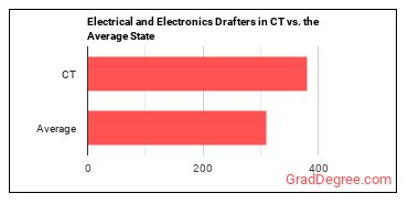 Electrical and Electronics Drafters in Connecticut vs. the average state