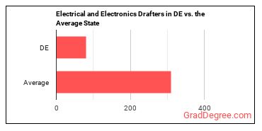 Electrical and Electronics Drafters in Delaware vs. the average state