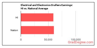 Electrical and Electronics Drafters earnings in Hawaii vs. the national average