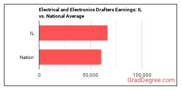 Electrical and Electronics Drafters earnings in Illinois vs. the national average