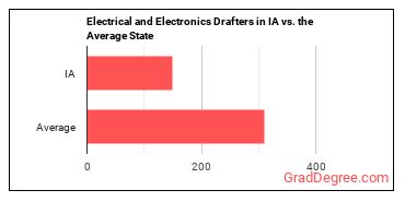 Electrical and Electronics Drafters in Iowa vs. the average state
