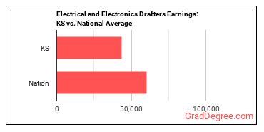 Electrical and Electronics Drafters earnings in Kansas vs. the national average
