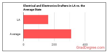 Electrical and Electronics Drafters in Louisiana vs. the average state
