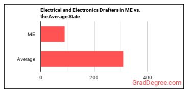 Electrical and Electronics Drafters in Maine vs. the average state