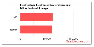 Electrical and Electronics Drafters earnings in Maryland vs. the national average