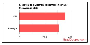 Electrical and Electronics Drafters in Minnesota vs. the average state