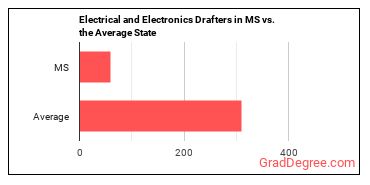 Electrical and Electronics Drafters in Mississippi vs. the average state