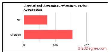 Electrical and Electronics Drafters in Nebraska vs. the average state